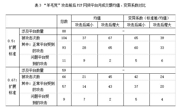 P2P危机下未来应该如何发展(图3)